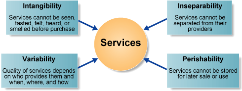 Service Characteristics