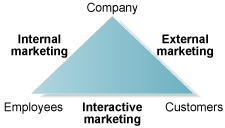 Types of Marketing