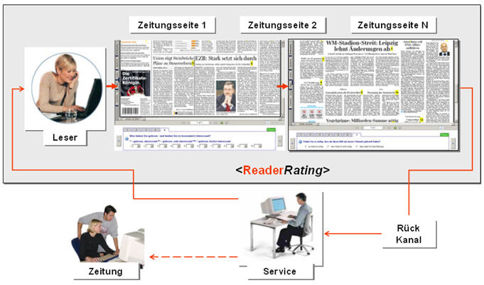 ReaderRating Prinzip